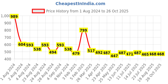myntra.com TeenTrums Girls Typography Printed Cotton T-shirt teentrums Price History Graph from 1 Aug 2024 to 26 Oct 2025