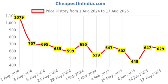 myntra.com TeenTrums Girls Typography Printed Cotton Tie-Up T-shirt teentrums Price History Graph from 1 Aug 2024 to 17 Aug 2025