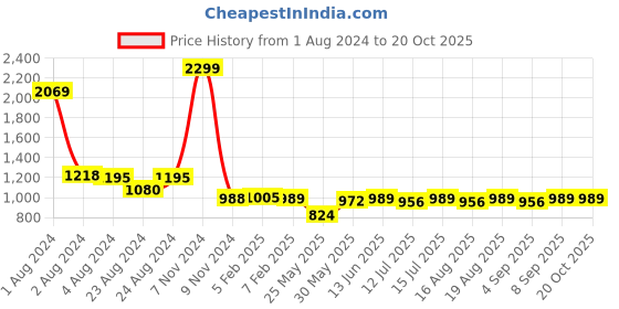 myntra.com TeenTrums Girls V-Neck Play Suit teentrums Price History Graph from 1 Aug 2024 to 20 Oct 2025