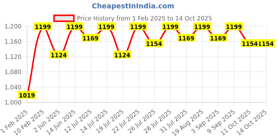 myntra.com TeenTrums Printed Round Neck Short Sleeves Top With Trouser teentrums Price History Graph from 1 Feb 2025 to 11 Oct 2025