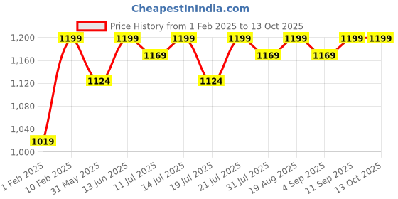 myntra.com TeenTrums Printed Round Neck Short Sleeves Top With Trouser teentrums Price History Graph from 1 Feb 2025 to 12 Oct 2025