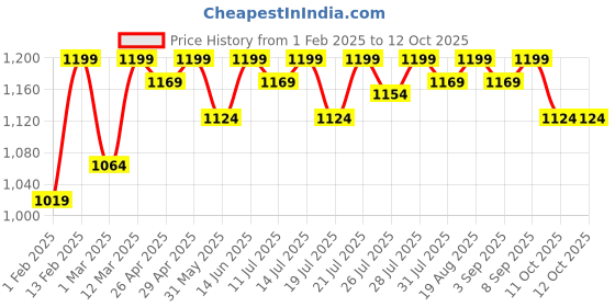 myntra.com TeenTrums Printed Round Neck Short Sleeves Top With Trouser teentrums Price History Graph from 1 Feb 2025 to 11 Oct 2025