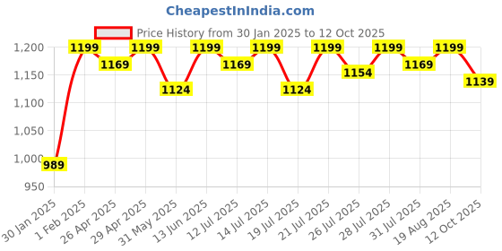 myntra.com TeenTrums Printed Round Neck Sleeveless Top With Trouser teentrums Price History Graph from 30 Jan 2025 to 12 Oct 2025