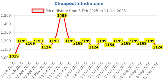 myntra.com TeenTrums Printed Round Neck Sleeveless Top With Trouser teentrums Price History Graph from 3 Feb 2025 to 11 Oct 2025