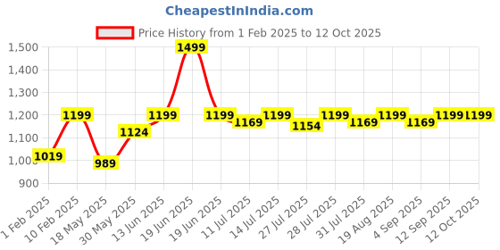 myntra.com TeenTrums Printed Round Neck Sleeveless Top With Trouser teentrums Price History Graph from 1 Feb 2025 to 11 Oct 2025