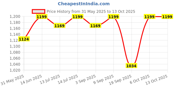 myntra.com TeenTrums Printed Round Neck Top With Palazzo Co-Ords teentrums Price History Graph from 31 May 2025 to 13 Oct 2025