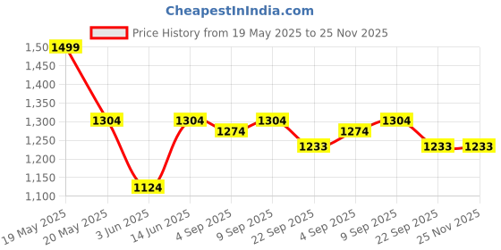 myntra.com TeenTrums Printed Shirt Collar Top With Palazzos Co-Ords teentrums Price History Graph from 19 May 2025 to 24 Nov 2025
