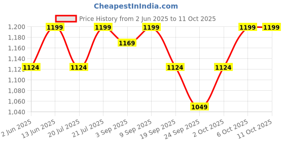 myntra.com TeenTrums Printed Top and Trousers Co-Ord Set teentrums Price History Graph from 2 Jun 2025 to 11 Oct 2025