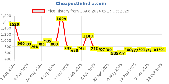 myntra.com TeenTrums Regular Cotton Crop Top teentrums Price History Graph from 1 Aug 2024 to 13 Oct 2025