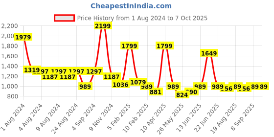 myntra.com TeenTrums Regular Puff Sleeves Top teentrums Price History Graph from 1 Aug 2024 to 4 Oct 2025