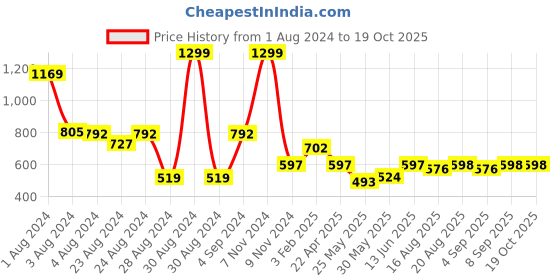 myntra.com TeenTrums Regular V-Neck Lace Insert Top teentrums Price History Graph from 1 Aug 2024 to 17 Oct 2025