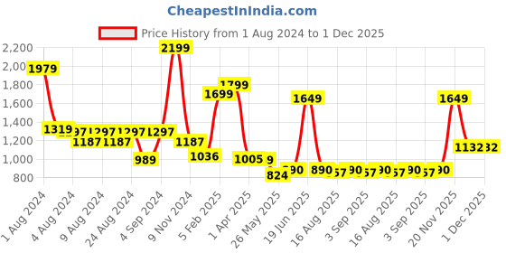 myntra.com TeenTrums Round Neck Puff Sleeves Top teentrums Price History Graph from 1 Aug 2024 to 30 Nov 2025