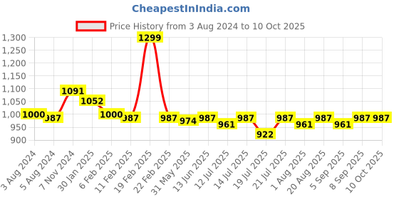 myntra.com teentrums TeenTrumsb Boys Printed Printed T-shirt With Shorts teentrums Price History Graph from 3 Aug 2024 to 9 Oct 2025