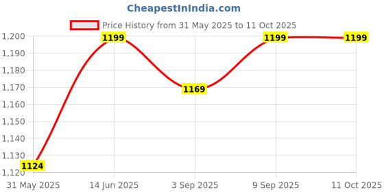 myntra.com teentrums TeenTrumsFloral Printed Top and Jogger Co-Ord Set teentrums Price History Graph from 31 May 2025 to 11 Oct 2025