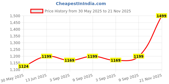 myntra.com teentrums TeenTrumsPrinted Top and Jogger Co-Ords teentrums Price History Graph from 30 May 2025 to 21 Nov 2025