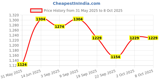 myntra.com TeenTrums Top With Palazzos Co-Ords teentrums Price History Graph from 31 May 2025 to 8 Oct 2025