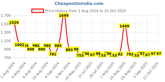 myntra.com TeenTrums Vertical Striped Shirt Style Top teentrums Price History Graph from 1 Aug 2024 to 19 Oct 2025