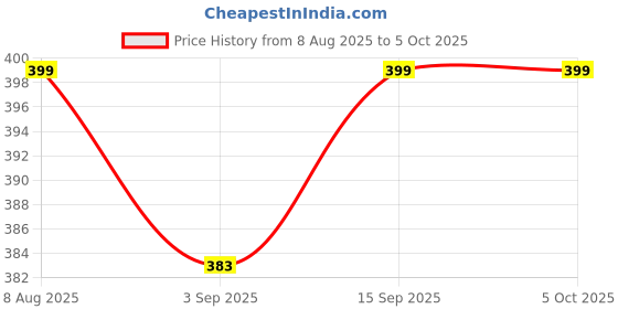 myntra.com TeenTrums Yoke Design Kurti teentrums Price History Graph from 8 Aug 2025 to 5 Oct 2025