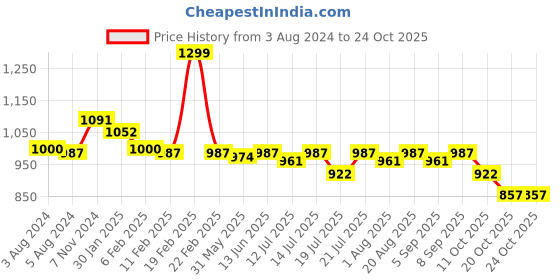 myntra.com teentrums TeenTrumsb Boys Printed Printed T-shirt With Shorts teentrums Price History Graph from 3 Aug 2024 to 23 Oct 2025