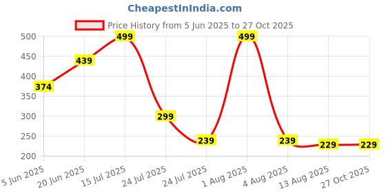 myntra.com Teeragaj Adjustable Finger Ring teeragaj Price History Graph from 5 Jun 2025 to 27 Oct 2025