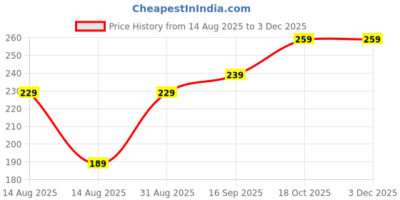 myntra.com Teeragaj Arrow & Owl Shared Jewellery Set teeragaj Price History Graph from 14 Aug 2025 to 1 Dec 2025