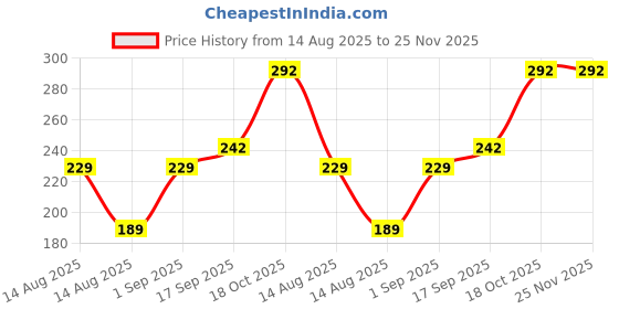 myntra.com Teeragaj Feather Shaped Pendants teeragaj Price History Graph from 14 Aug 2025 to 25 Nov 2025