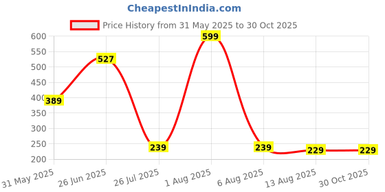 myntra.com Teeragaj Hug-Shaped Finger Ring teeragaj Price History Graph from 31 May 2025 to 30 Oct 2025