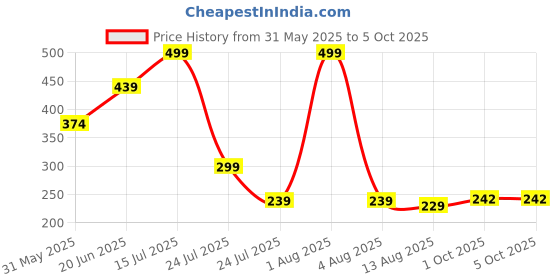 myntra.com teeragaj OOMPH Set Of 2 Silver-Plated Adjustable Finger Ring teeragaj Price History Graph from 31 May 2025 to 5 Oct 2025