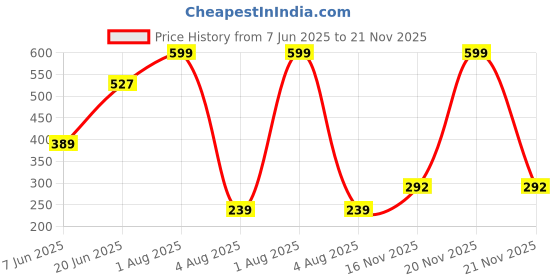 myntra.com Teeragaj Set Of 2 Adjustable Finger Ring teeragaj Price History Graph from 7 Jun 2025 to 21 Nov 2025