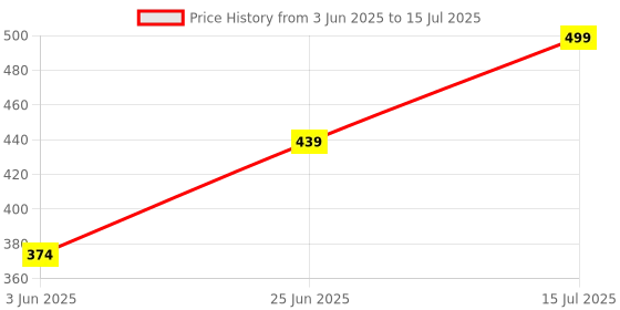 myntra.com Teeragaj Set Of 2 Artificial Beaded Elasticated Bracelets teeragaj Price History Graph from 3 Jun 2025 to 15 Jul 2025