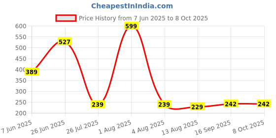 myntra.com Teeragaj Set Of 2 Silver-Plated Adjustable Finger Ring teeragaj Price History Graph from 7 Jun 2025 to 8 Oct 2025