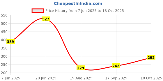 myntra.com Teeragaj Set Of 2 Silver-Plated & Gold-Plated Adjustable Finger Ring teeragaj Price History Graph from 7 Jun 2025 to 18 Oct 2025