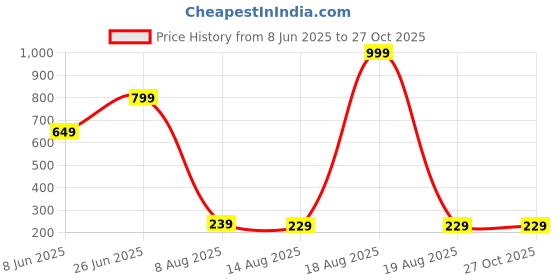 myntra.com Teeragaj Set Of 2 Silver-Plated & Stone-Studded Couple Ring teeragaj Price History Graph from 8 Jun 2025 to 27 Oct 2025