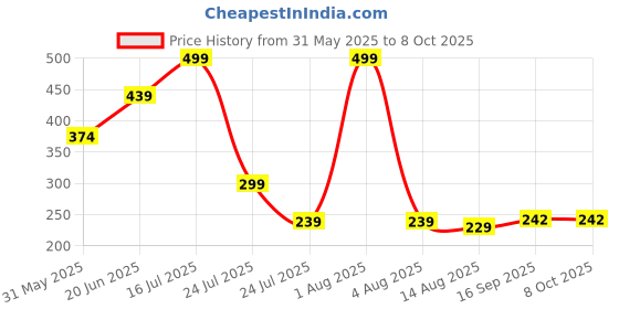 myntra.com Teeragaj Set Of 2 Silver-Plated Cubic Zirconia-Studded Adjustable Finger Ring teeragaj Price History Graph from 31 May 2025 to 7 Oct 2025