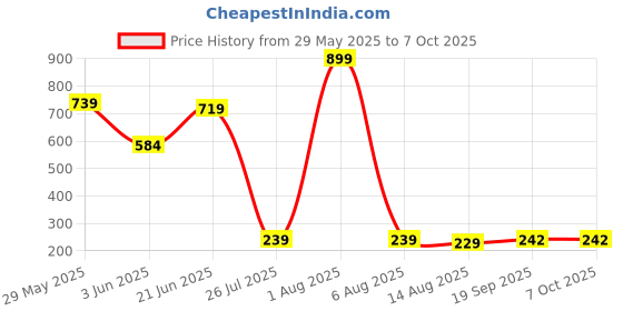 myntra.com Teeragaj Set Of 2 Silver-Plated Cubic Zirconia-Studded Adjustable Finger Ring teeragaj Price History Graph from 29 May 2025 to 7 Oct 2025