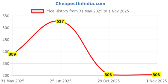 myntra.com Teeragaj Set Of 2 Stainless Steel Wraparound Bracelet teeragaj Price History Graph from 31 May 2025 to 1 Nov 2025