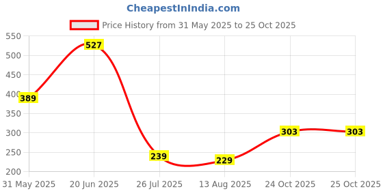 myntra.com Teeragaj Set Of 2 Stainless Steel Wraparound Bracelet teeragaj Price History Graph from 31 May 2025 to 25 Oct 2025