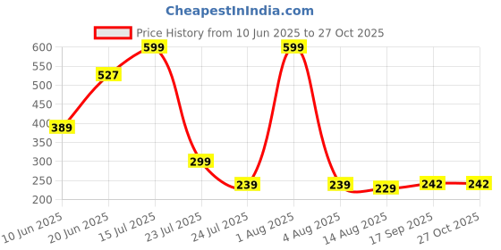 myntra.com Teeragaj Set Of 2 Stone Studded Couple Finger Ring teeragaj Price History Graph from 10 Jun 2025 to 27 Oct 2025