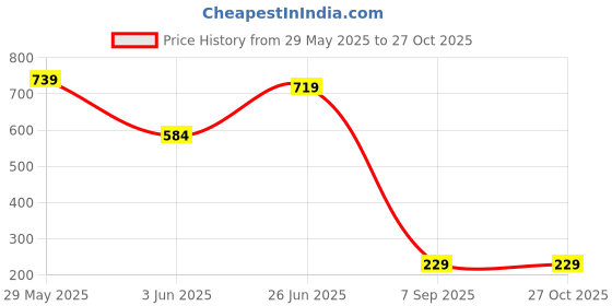 myntra.com Teeragaj Set Of 2 Stone Studded Couple Finger Ring teeragaj Price History Graph from 29 May 2025 to 27 Oct 2025
