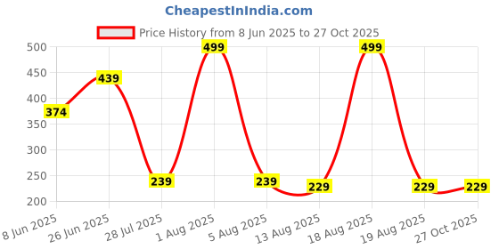 myntra.com Teeragaj Set Of 2 Stone-Studded Finger Ring teeragaj Price History Graph from 8 Jun 2025 to 27 Oct 2025