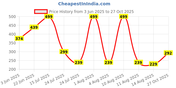 myntra.com Teeragaj Silver-Plated AD-Studded Adjustable Finger Ring teeragaj Price History Graph from 3 Jun 2025 to 27 Oct 2025
