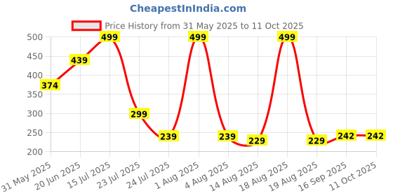 myntra.com Teeragaj Silver-Plated Cubic Zirconia-Studded Adjustable Finger Ring teeragaj Price History Graph from 31 May 2025 to 11 Oct 2025