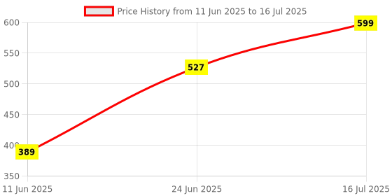 myntra.com Teeragaj Square Pendants with Chains teeragaj Price History Graph from 11 Jun 2025 to 16 Jul 2025