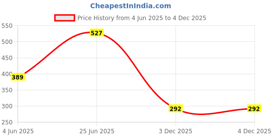 myntra.com Teeragaj Stainless Steel Contemporary Pendants teeragaj Price History Graph from 4 Jun 2025 to 3 Dec 2025
