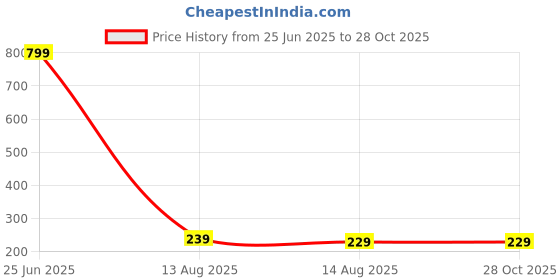 myntra.com Teeragaj Unisex 2 Bracelet teeragaj Price History Graph from 25 Jun 2025 to 28 Oct 2025