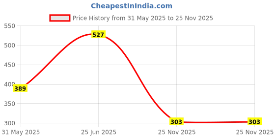 myntra.com Teeragaj Unisex 2 Link Bracelet teeragaj Price History Graph from 31 May 2025 to 25 Nov 2025