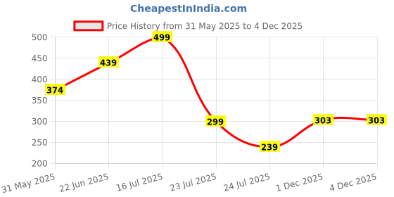 myntra.com Teeragaj Unisex 2 Wraparound Bracelet teeragaj Price History Graph from 31 May 2025 to 3 Dec 2025