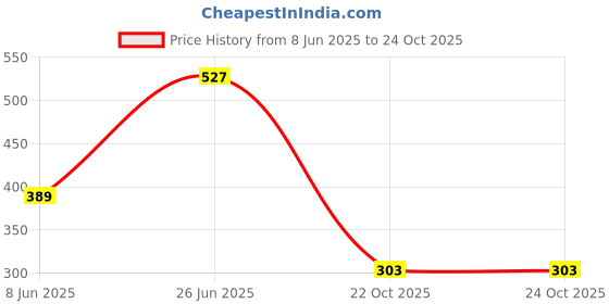 myntra.com Teeragaj Unisex 2 Wraparound Bracelet teeragaj Price History Graph from 8 Jun 2025 to 23 Oct 2025