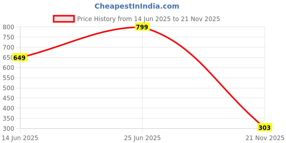 myntra.com Teeragaj Unisex 2 Wraparound Bracelet teeragaj Price History Graph from 14 Jun 2025 to 21 Nov 2025