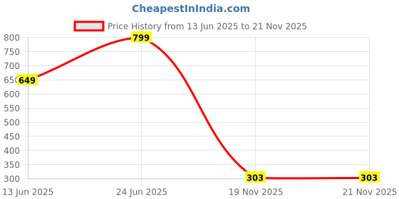 myntra.com Teeragaj Unisex 2 Wraparound Bracelet teeragaj Price History Graph from 13 Jun 2025 to 21 Nov 2025